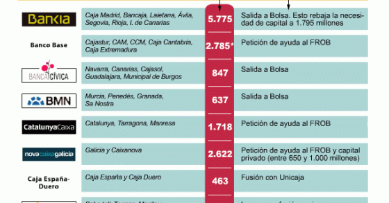 Imagen del día: las propuestas de las cajas en apuros