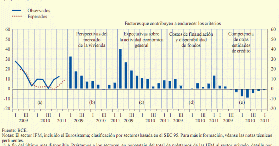 Imagen del día: todas las perspectivas apuntan a un endurecimiento en los criterios de concesión de hipotecas en la zona euro