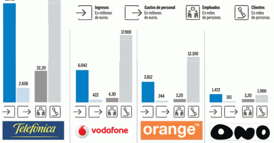 Imagen del día: comparativa de empresas de telefonía