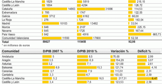 Imagen del día: cifras de la deuda y déficit de las comunidades autónomas