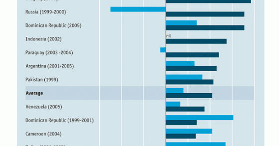 Imagen del día: evolución posterior de PIB de los países que han impagado deuda