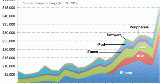 Imagen del día: ingresos de apple por cada uno de sus productos