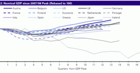 Imagen del día: evolución del PIB de distintos países desde sus máximos de 2007-2008