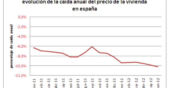 Índice idealista.com: el precio de la vivienda usada en España acelera su caída al 10,2% interanual