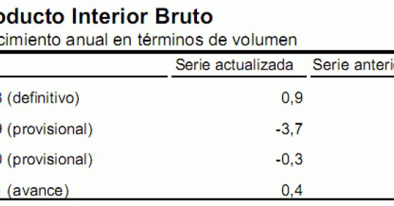 El PIB de España se revisa a la baja en 2011 y en 2010