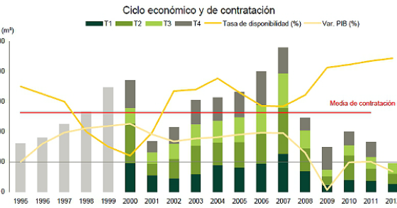  Las oficinas disponibles en Madrid disminuyen en el tercer trimestre