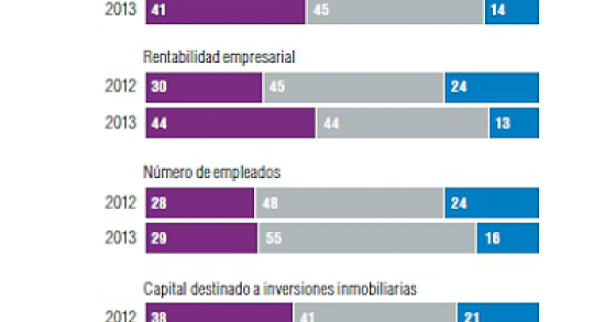  “si los precios inmobiliarios en España empiezan a ser adecuados, puede que perdamos el interés en Irlanda”