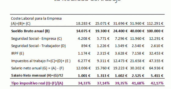 Imagen del día: la fiscalidad de las rentas en el trabajo en España
