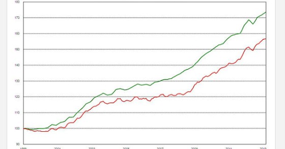  El precio de la vivienda sigue subiendo... en Suiza