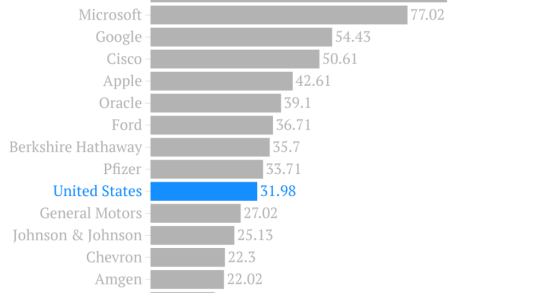Apple, google y microsoft tienen hoy más dinero que el gobierno de eeuu