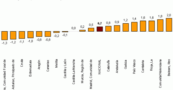 El precio de la vivienda aumenta un 0,7% trimestral y lidera las subidas islas Baleares, según el ine