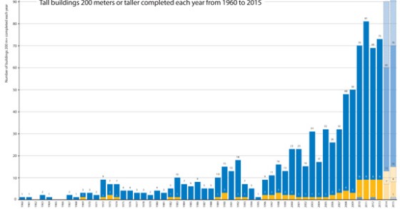 Sin rascacielos en 2013: España no inauguró edificios de más de 100 metros por primera vez en la última década