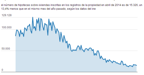La concesión de hipotecas cae un 13,4% interanual en abril