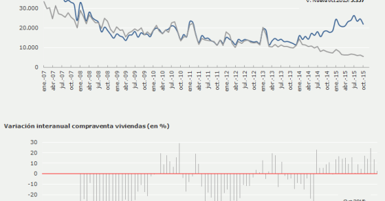 Evolución de la compraventa de viviendas en España - gráfico