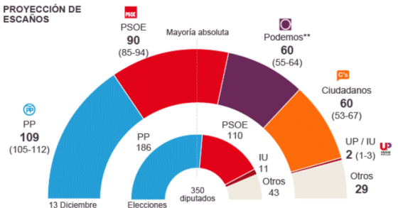 Estimación de voto para las Elecciones Generales del 20D