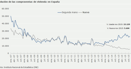 Evolución de las compraventas de viviendas en España - gráfico