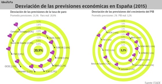 Universidades y bancos aciertan más en sus previsiones que el FMI o el Banco de España