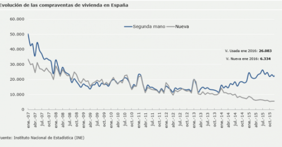 Evolución de la compraventa de vivienda en España