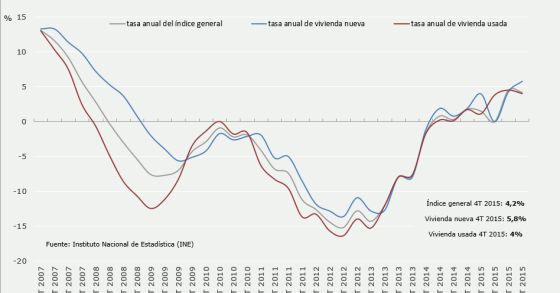 El precio de la vivienda confirma su estabilización en 2015