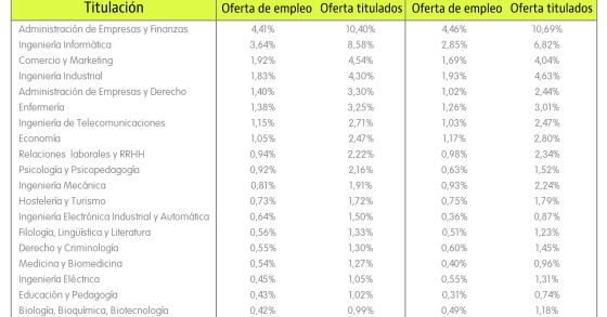 Estas son las carreras con más salidas profesionales (Ranking)