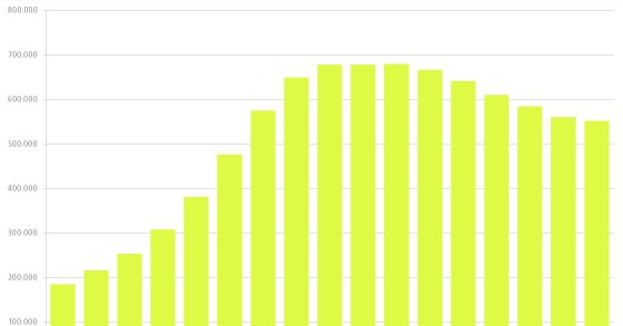 Las familias españolas se quitan cada día 54 millones de deuda ligada a la vivienda