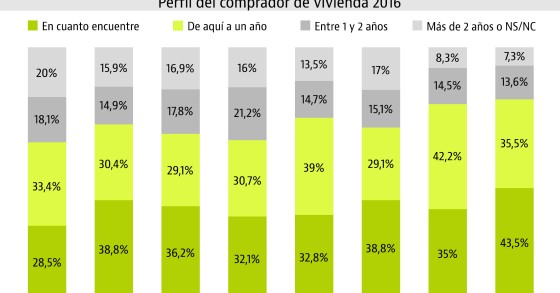 El miedo a la subida de precios acelera el interés por comprar casa
