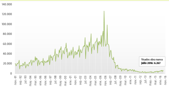 Los visados de vivienda hasta julio confirman los mejores datos desde 2011