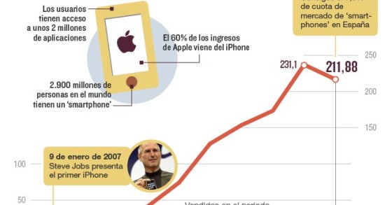 Imagen del día: el teléfono inteligente por excelencia, iPhone, cumple una década