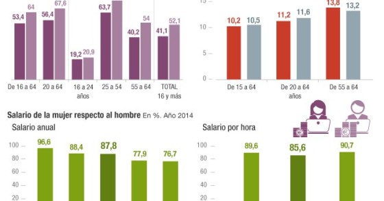 Persisten las diferencias de género en el mercado laboral español