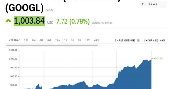Imagen del día: Google supera los 1.000 dólares por acción