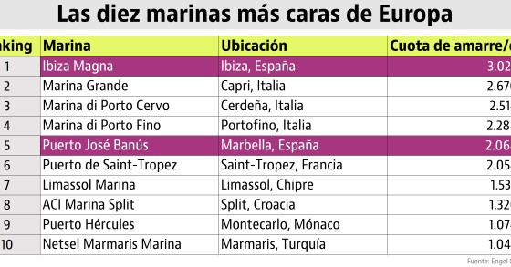 Ibiza lidera el ranking de los puertos deportivos de lujo más caros de Europa