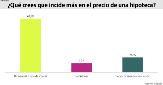 Los españoles saben de hipotecas (o eso creen)