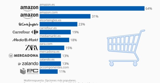 Imagen del día: Las tiendas online preferidas para comprar