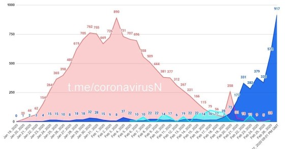 Imagen del día: el coronavirus se reduce en China, pero sigue creciendo en el resto del mundo 