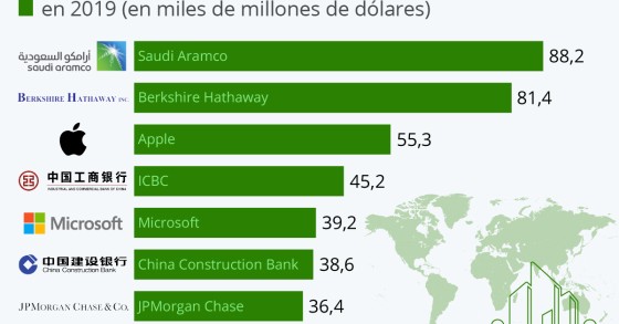 Imagen del día: las empresas cotizadas más rentables del planeta