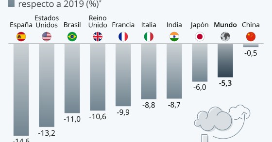 Imagen del día: España lidera la disminución de emisiones de CO2 en 2020