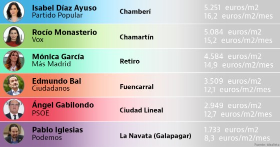 Dónde viven los candidatos del 4M a presidente de la Comunidad de Madrid