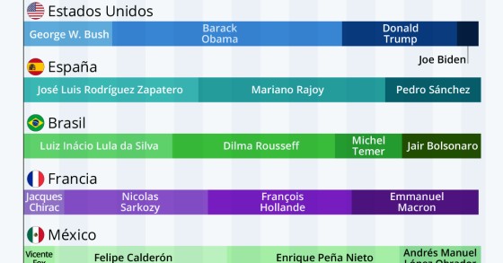 Imagen del día: Merkel, la mandataria reciente que más ha durado en el poder en las grandes potencias