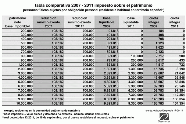¿Cómo se valoran las viviendas en el nuevo impuesto de patrimonio ...