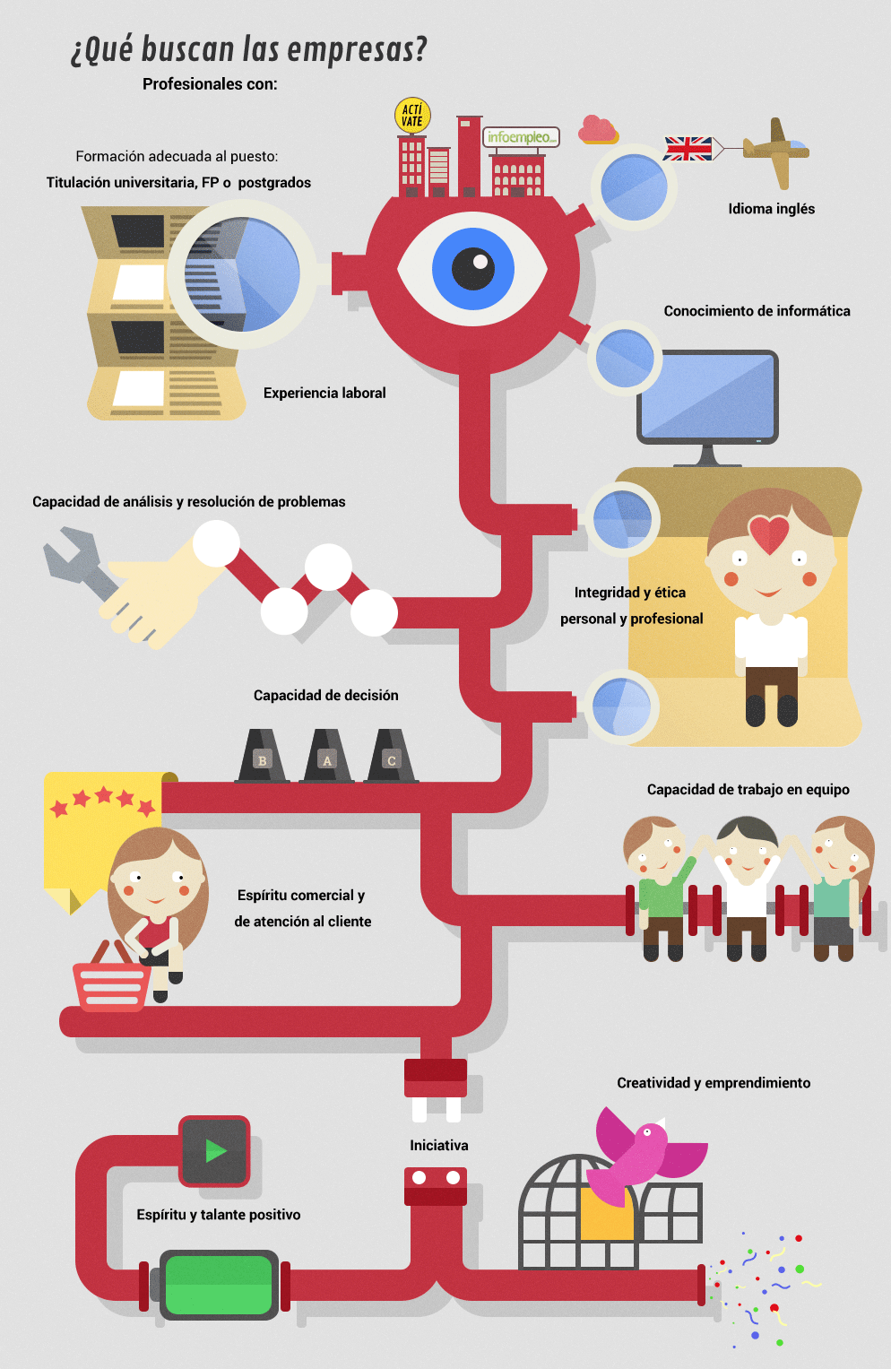 Imagen del día: ¿Qué buscan las empresas de los trabajadores?