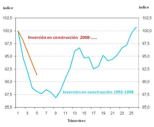 ¿Cuánto durará la caída del mercado residencial?