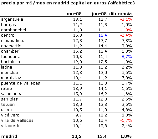 El precio de la vivienda en alquiler en Barcelona y Madrid se estanca, según idealista.com