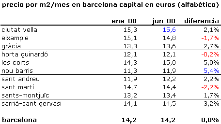 El precio de la vivienda en alquiler en Barcelona y Madrid se estanca, según idealista.com