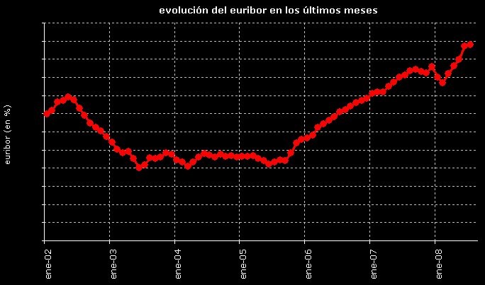 Nuevo máximo histórico para el Euribor al cerrar julio: 5,39%