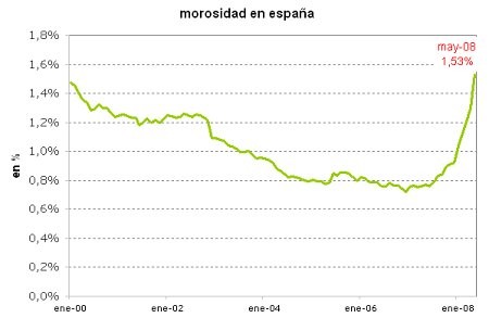 La morosidad se dobla en un año y alcanza el 1,5% en mayo