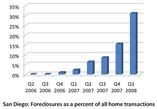 San Diego quiere ser una ciudad sin embargos hipotecarios