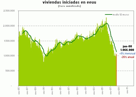 Las viviendas iniciadas en eeuu suben con fuerza por un cambio de legislación en nueva york