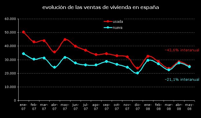 Las compraventas de viviendas descienden un 34% en mayo