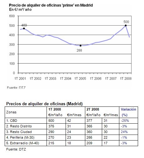 El mercado de oficinas se paraliza en Madrid a la espera de más datos sobre la crisis