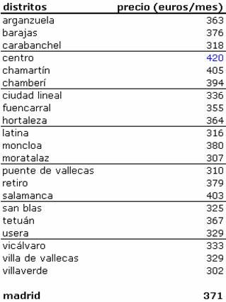Una habitación en piso compartido cuesta alrededor de 375 euros en Madrid y Barcelona